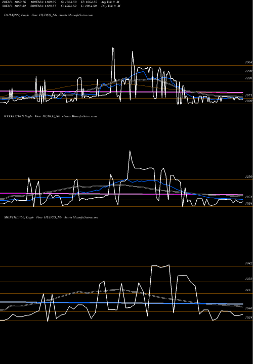 Trend of Bond 7 HUDCO_N6 TrendLines Bond 7.03% Pa Tax Free S1 HUDCO_N6 share NSE Stock Exchange 