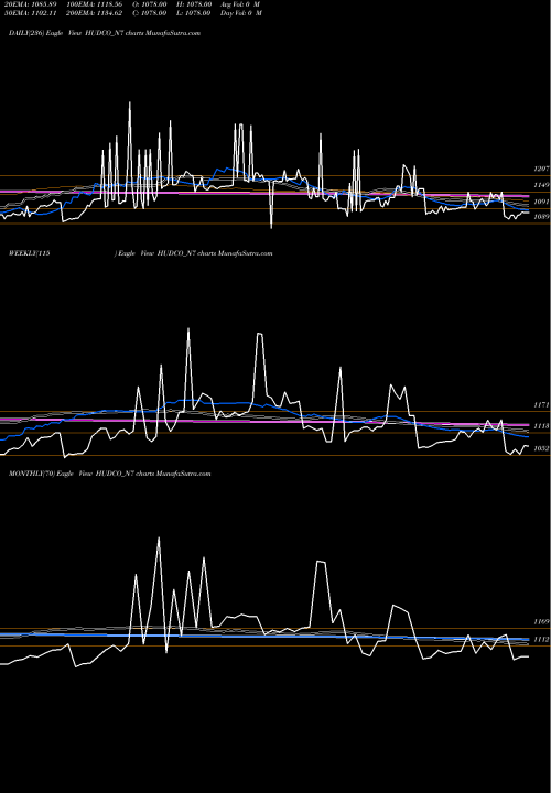 Trend of Bond 7 HUDCO_N7 TrendLines Bond 7.19% Pa Tax Free S2 HUDCO_N7 share NSE Stock Exchange 