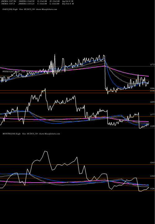 Trend of 7 64 HUDCO_N8 TrendLines 7.64% Tax Freetri Sr2b HUDCO_N8 share NSE Stock Exchange 
