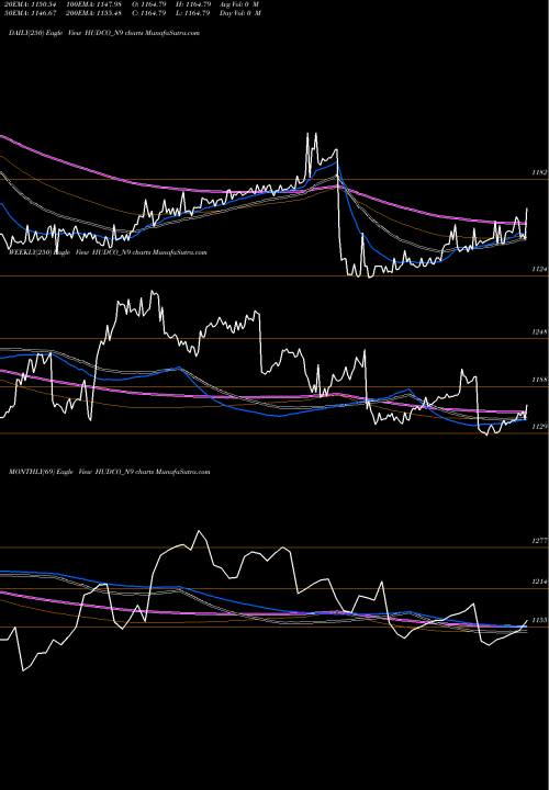 Trend of 7 69 HUDCO_N9 TrendLines 7.69% Tax Freetrii Sr2b HUDCO_N9 share NSE Stock Exchange 