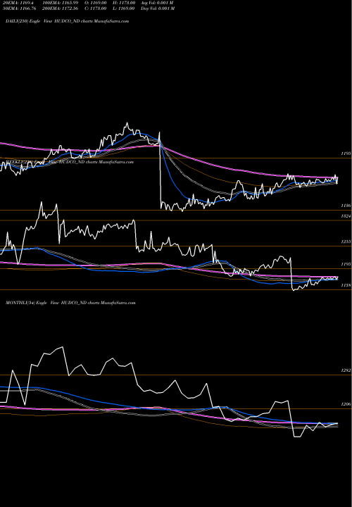 Trend of 8 76 HUDCO_ND TrendLines 8.76% Tax Freetri Sr2b HUDCO_ND share NSE Stock Exchange 