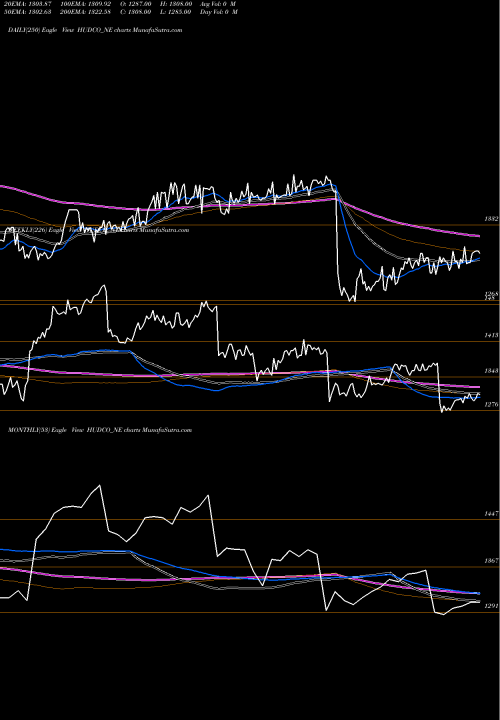 Trend of 9 01 HUDCO_NE TrendLines 9.01% Tax Freetrii Sr3b HUDCO_NE share NSE Stock Exchange 