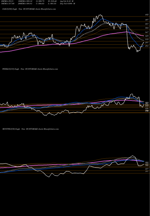 Trend of Huhtamaki India HUHTAMAKI TrendLines Huhtamaki India Limited HUHTAMAKI share NSE Stock Exchange 