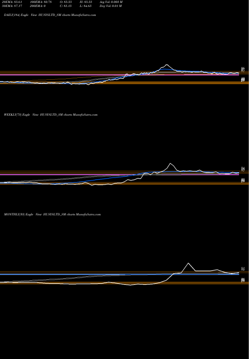 Trend of Husys Consulting HUSYSLTD_SM TrendLines Husys Consulting Ltd. HUSYSLTD_SM share NSE Stock Exchange 