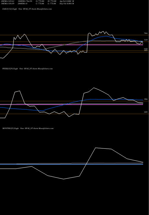 Trend of Hvax Technologies HVAX_ST TrendLines Hvax Technologies Limited HVAX_ST share NSE Stock Exchange 