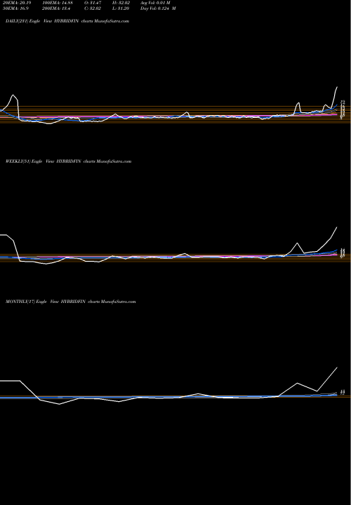 Trend of Hybrid Financial HYBRIDFIN TrendLines Hybrid Financial Service HYBRIDFIN share NSE Stock Exchange 