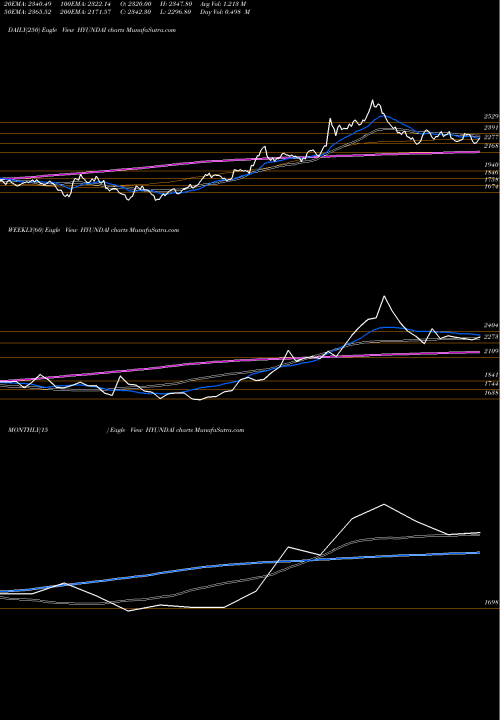 Trend of Hyundai Motor HYUNDAI TrendLines Hyundai Motor India Ltd HYUNDAI share NSE Stock Exchange 