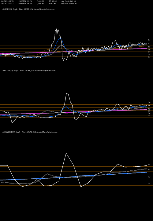 Trend of Ibl Finance IBLFL_SM TrendLines Ibl Finance Limited IBLFL_SM share NSE Stock Exchange 