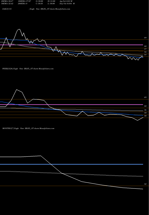 Trend of Ibl Finance IBLFL_ST TrendLines Ibl Finance Limited IBLFL_ST share NSE Stock Exchange 