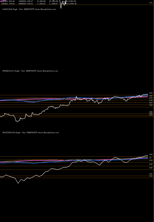 Trend of Ibullsamc Ibmfnifty IBMFNIFTY TrendLines Ibullsamc - Ibmfnifty IBMFNIFTY share NSE Stock Exchange 
