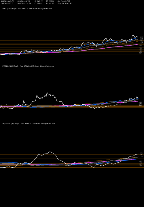 Trend of Indiabulls Real IBREALEST TrendLines Indiabulls Real Estate Limited IBREALEST share NSE Stock Exchange 