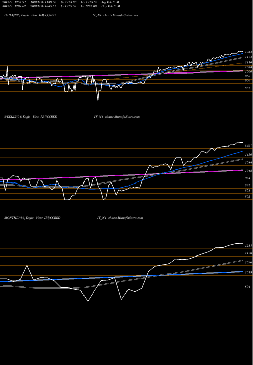 Trend of Se Re IBUCCREDIT_N4 TrendLines Se Re Ncd Sr.iiciii&iv IBUCCREDIT_N4 share NSE Stock Exchange 