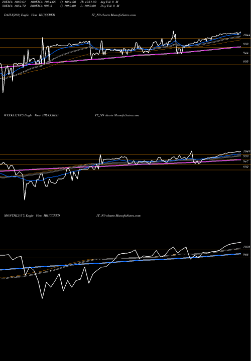 Trend of Serencd9 00 IBUCCREDIT_N9 TrendLines Serencd9.00%srvciii&iv IBUCCREDIT_N9 share NSE Stock Exchange 