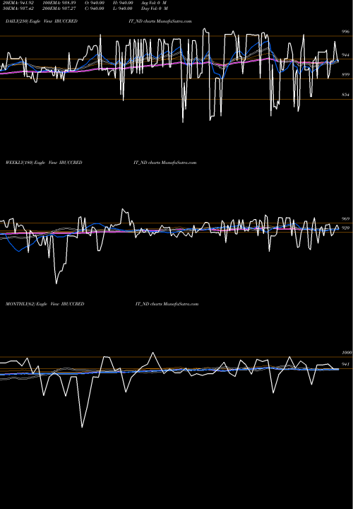 Trend of Serencd9 20 IBUCCREDIT_ND TrendLines Serencd9.20%srviiciii&iv IBUCCREDIT_ND share NSE Stock Exchange 