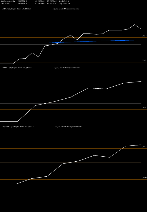Trend of Sec Re IBUCCREDIT_NG TrendLines Sec Re Ncd Sr.ii IBUCCREDIT_NG share NSE Stock Exchange 