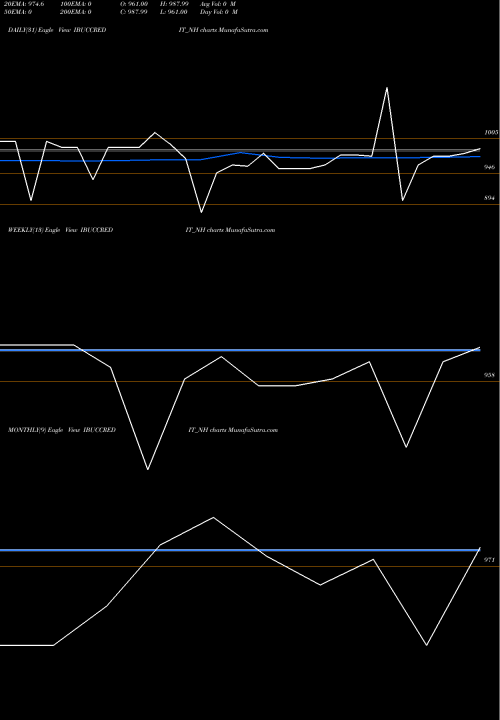 Trend of Sec Re IBUCCREDIT_NH TrendLines Sec Re Ncd 9.40% Sr.iii IBUCCREDIT_NH share NSE Stock Exchange 