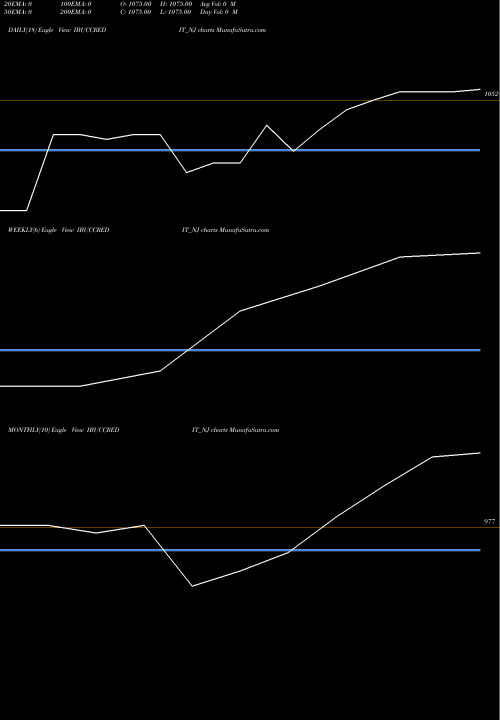 Trend of Sec Re IBUCCREDIT_NJ TrendLines Sec Re Ncd Sr.v IBUCCREDIT_NJ share NSE Stock Exchange 