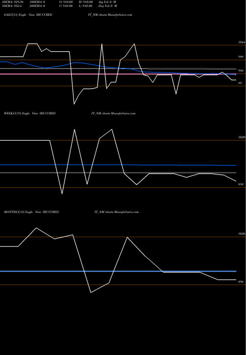 Trend of Sec Re IBUCCREDIT_NM TrendLines Sec Re Ncd 10.30% Sr.vii IBUCCREDIT_NM share NSE Stock Exchange 