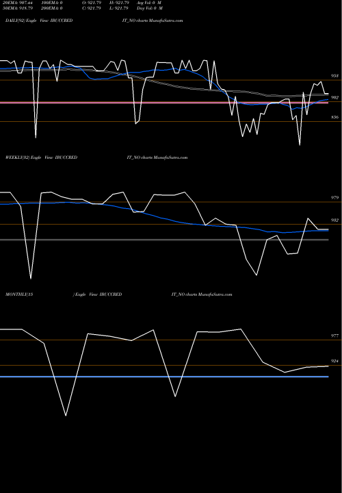 Trend of Sec Re IBUCCREDIT_NO TrendLines Sec Re Ncd 9.85% Sr.viii IBUCCREDIT_NO share NSE Stock Exchange 