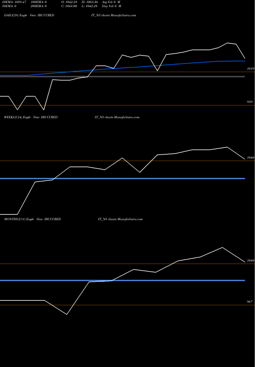 Trend of Sec Re IBUCCREDIT_NS TrendLines Sec Re Ncd Sr.iii IBUCCREDIT_NS share NSE Stock Exchange 