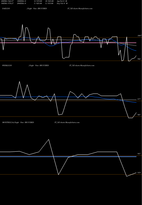 Trend of Sec Re IBUCCREDIT_NZ TrendLines Sec Re Ncd 10.03% Sr.viii IBUCCREDIT_NZ share NSE Stock Exchange 
