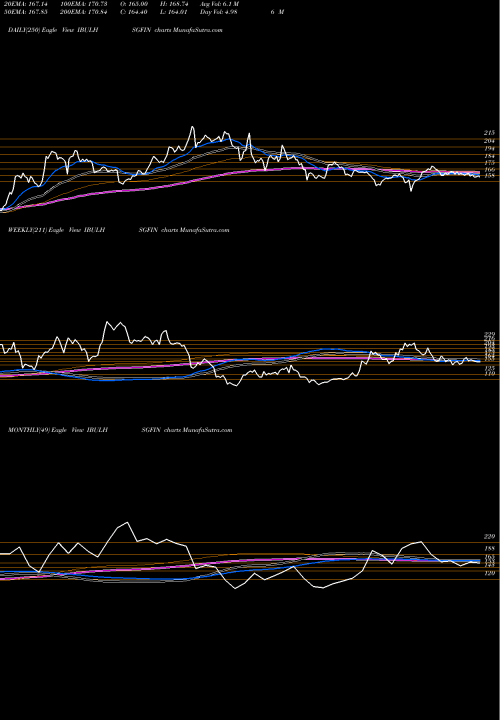 Trend of Indiabulls Housing IBULHSGFIN TrendLines Indiabulls Housing Finance Limited IBULHSGFIN share NSE Stock Exchange 