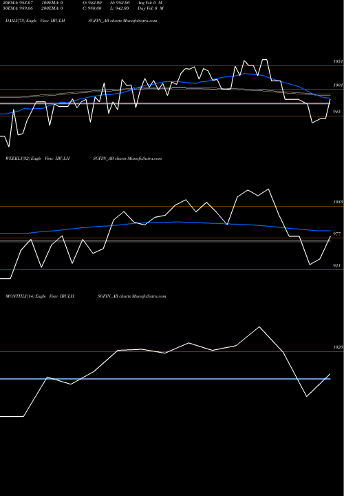 Trend of Sec Re IBULHSGFIN_AB TrendLines Sec Re Ncd 9.65% Sr.i IBULHSGFIN_AB share NSE Stock Exchange 