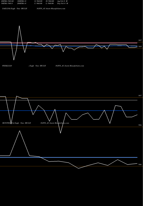 Trend of Sec Re IBULHSGFIN_AC TrendLines Sec Re Ncd 9.25% Sr.ii IBULHSGFIN_AC share NSE Stock Exchange 
