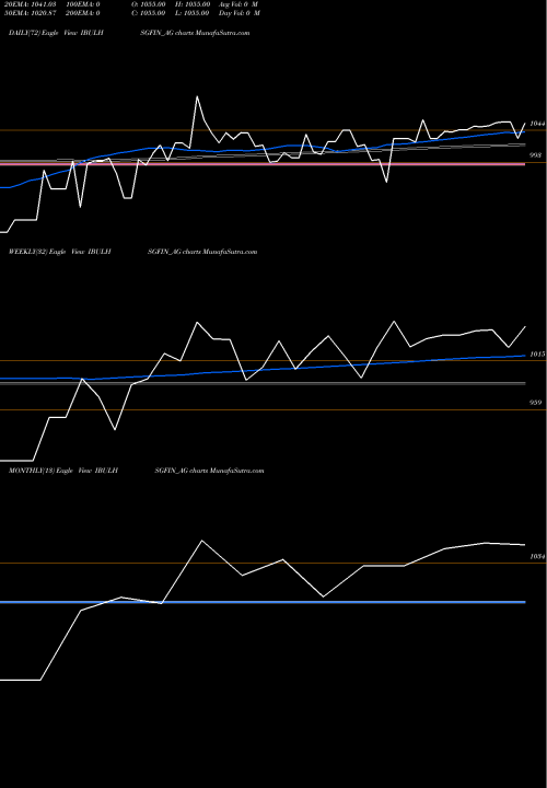 Trend of Sec Re IBULHSGFIN_AG TrendLines Sec Re Ncd Sr.iii IBULHSGFIN_AG share NSE Stock Exchange 