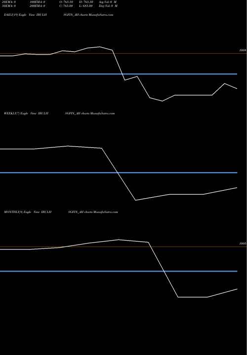Trend of Sec Re IBULHSGFIN_AH TrendLines Sec Re Ncd 9.90% Sr.iv IBULHSGFIN_AH share NSE Stock Exchange 