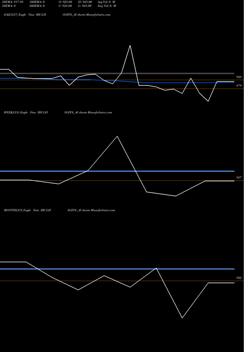 Trend of Sec Re IBULHSGFIN_AI TrendLines Sec Re Ncd 9.48% Sr.v IBULHSGFIN_AI share NSE Stock Exchange 