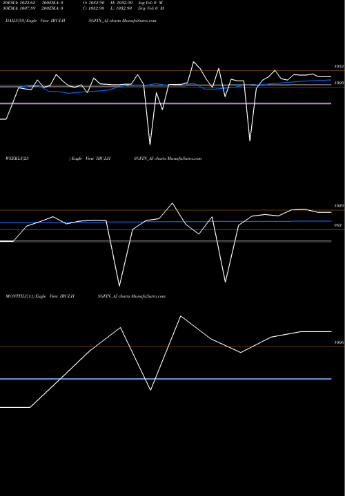 Trend of Sec Re IBULHSGFIN_AJ TrendLines Sec Re Ncd Sr.vi IBULHSGFIN_AJ share NSE Stock Exchange 