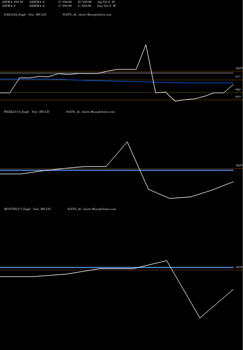 Trend of Sec Re IBULHSGFIN_AL TrendLines Sec Re Ncd 10.15% Sr.vii IBULHSGFIN_AL share NSE Stock Exchange 