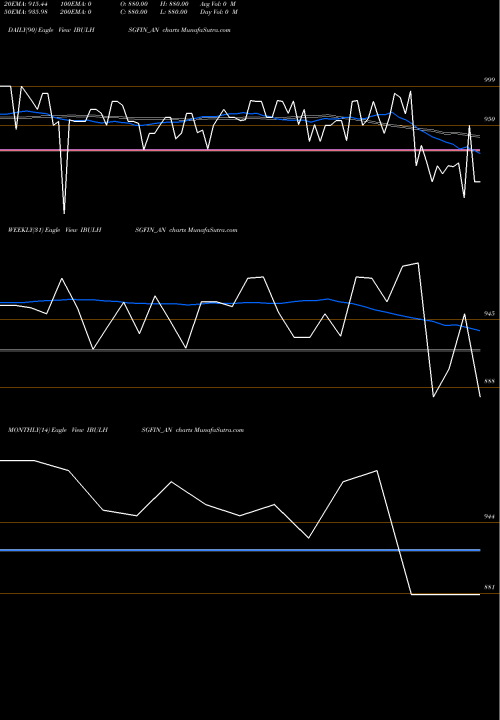 Trend of Sec Re IBULHSGFIN_AN TrendLines Sec Re Ncd 9.71% Sr.viii IBULHSGFIN_AN share NSE Stock Exchange 