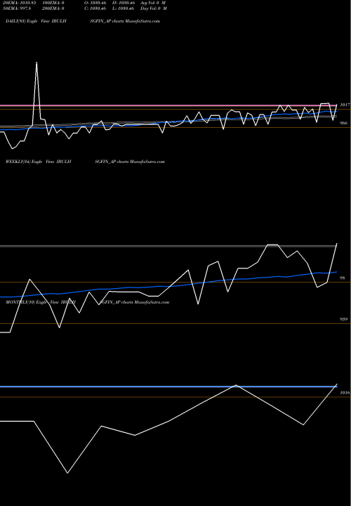 Trend of Sec Re IBULHSGFIN_AP TrendLines Sec Re Ncd 9.65% Sr I IBULHSGFIN_AP share NSE Stock Exchange 