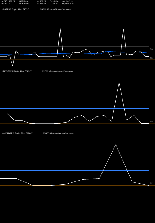 Trend of Sec Re IBULHSGFIN_AR TrendLines Sec Re Ncd 9.25% Sr Ii IBULHSGFIN_AR share NSE Stock Exchange 