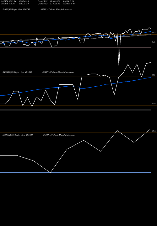 Trend of Sec Re IBULHSGFIN_AT TrendLines Sec Re Ncd Sr Iii IBULHSGFIN_AT share NSE Stock Exchange 