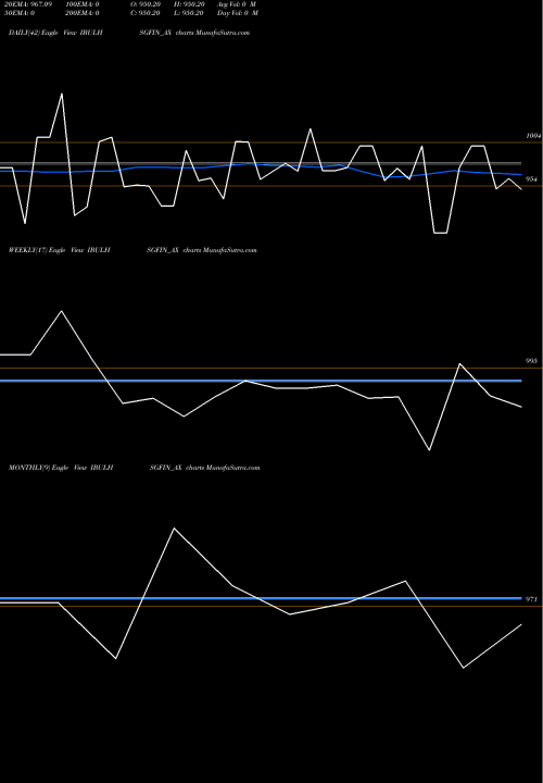 Trend of Sec Re IBULHSGFIN_AX TrendLines Sec Re Ncd 9.48% Sr V IBULHSGFIN_AX share NSE Stock Exchange 