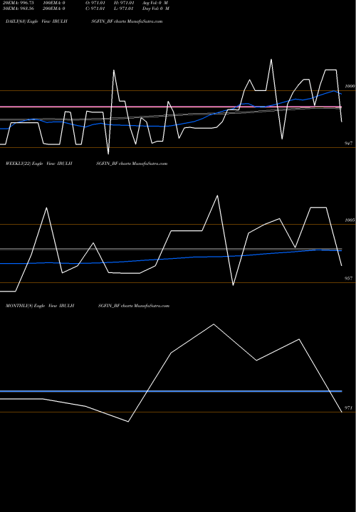 Trend of Sec Re IBULHSGFIN_BF TrendLines Sec Re Ncd 9.65% Sr I IBULHSGFIN_BF share NSE Stock Exchange 