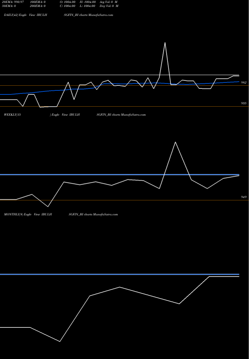 Trend of Sec Re IBULHSGFIN_BI TrendLines Sec Re Ncd Sr Iii IBULHSGFIN_BI share NSE Stock Exchange 