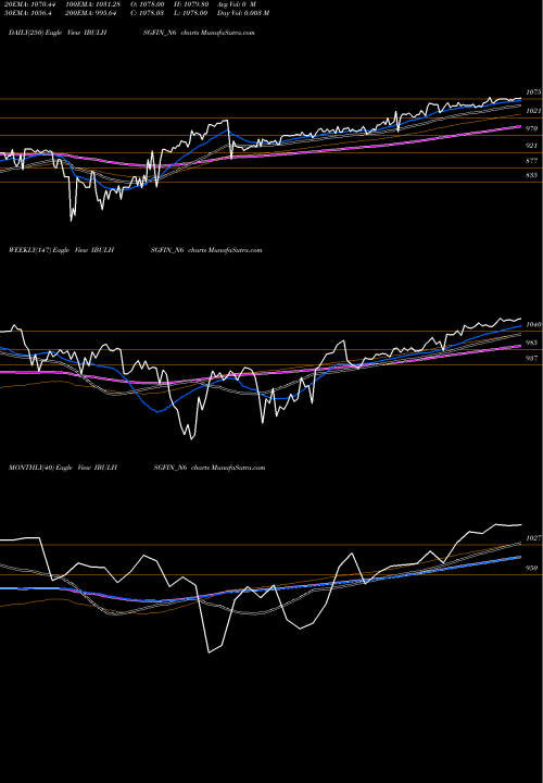 Trend of Sec Red IBULHSGFIN_N6 TrendLines Sec Red Ncd 8.90% Sr. Iii IBULHSGFIN_N6 share NSE Stock Exchange 
