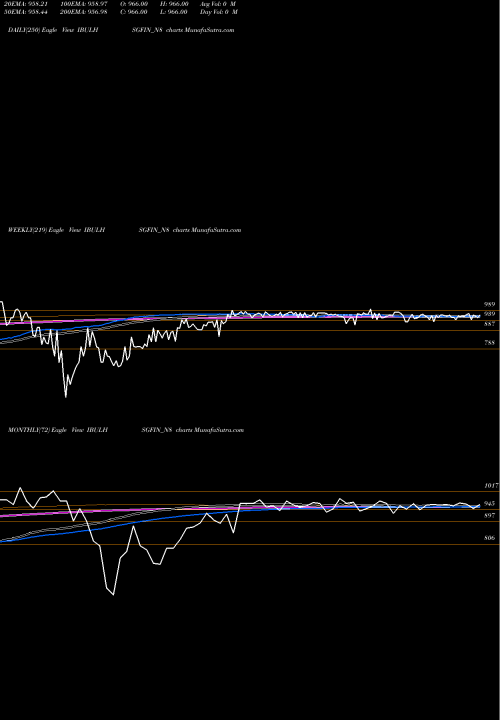 Trend of Sec Red IBULHSGFIN_N8 TrendLines Sec Red Ncd 8.65% Sr. V IBULHSGFIN_N8 share NSE Stock Exchange 