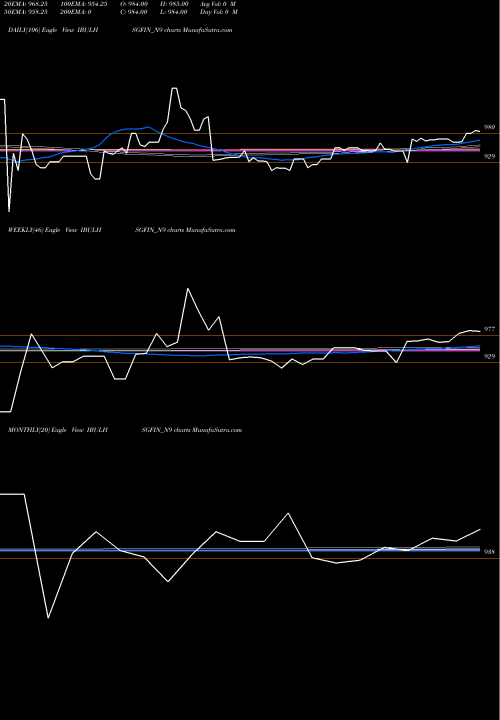Trend of Sec Red IBULHSGFIN_N9 TrendLines Sec Red Ncd 8.85% Sr. Vi IBULHSGFIN_N9 share NSE Stock Exchange 