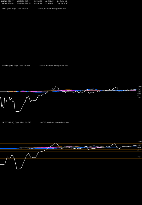 Trend of Sec Red IBULHSGFIN_NA TrendLines Sec Red Ncd 9.0% Sr. Vi IBULHSGFIN_NA share NSE Stock Exchange 