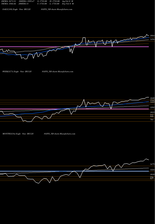 Trend of Sec Red IBULHSGFIN_NB TrendLines Sec Red Ncd Sr. Vii IBULHSGFIN_NB share NSE Stock Exchange 