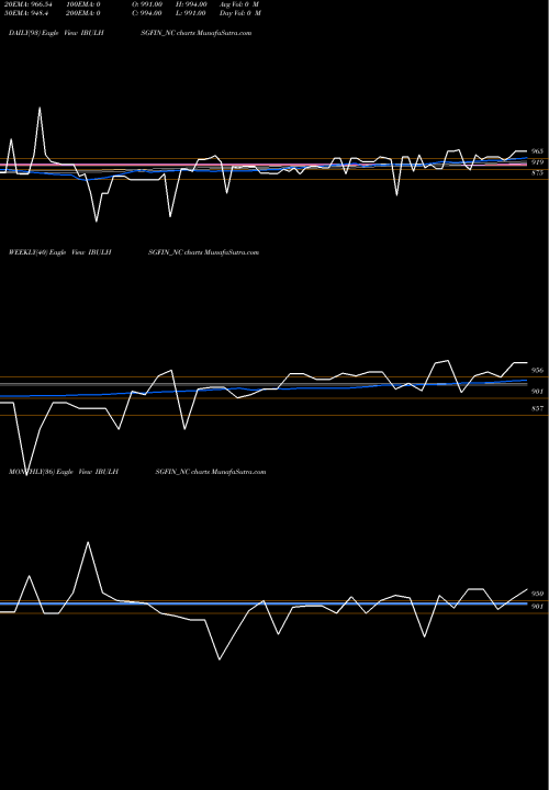 Trend of Uns Red IBULHSGFIN_NC TrendLines Uns Red Ncd 8.79% Sr.viii IBULHSGFIN_NC share NSE Stock Exchange 