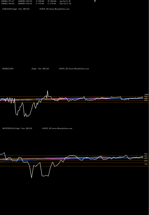Trend of Uns Red IBULHSGFIN_NE TrendLines Uns Red Ncd 9.15% Sr.ix IBULHSGFIN_NE share NSE Stock Exchange 