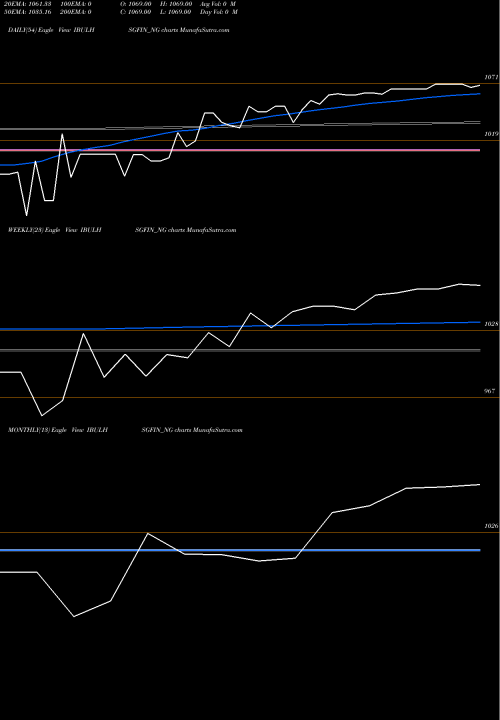 Trend of Sec Re IBULHSGFIN_NG TrendLines Sec Re Ncd 8.35% Sr.i IBULHSGFIN_NG share NSE Stock Exchange 