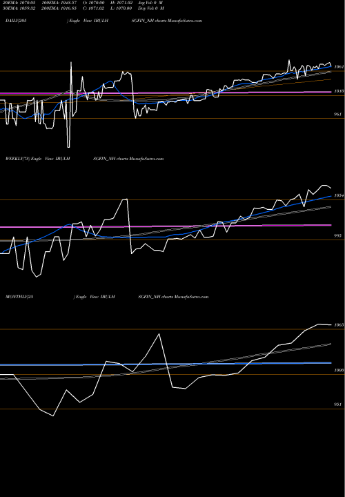 Trend of Sec Re IBULHSGFIN_NH TrendLines Sec Re Ncd 8.75% Sr.i IBULHSGFIN_NH share NSE Stock Exchange 