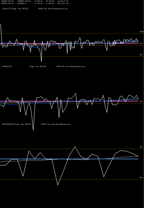 Trend of Sec Re IBULHSGFIN_NL TrendLines Sec Re Ncd 8.42% Sr.iii IBULHSGFIN_NL share NSE Stock Exchange 